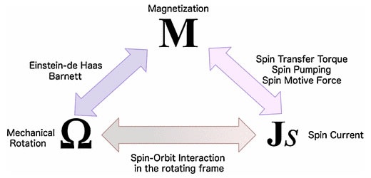 磁化、回転、スピン流の関係性