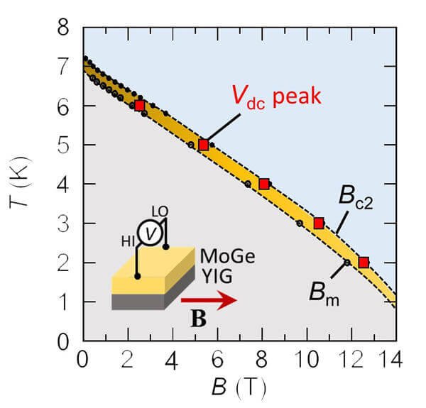 MoGeに電圧が生じた温度（T）と磁場（B）の組み合わせを、MoGeの超伝導相の相図と照らし合わせた結果