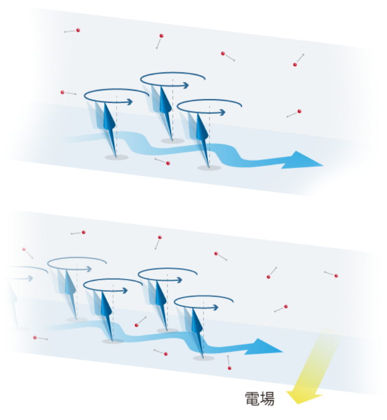 イラスト：スピン流の基礎物理の解明イメージ